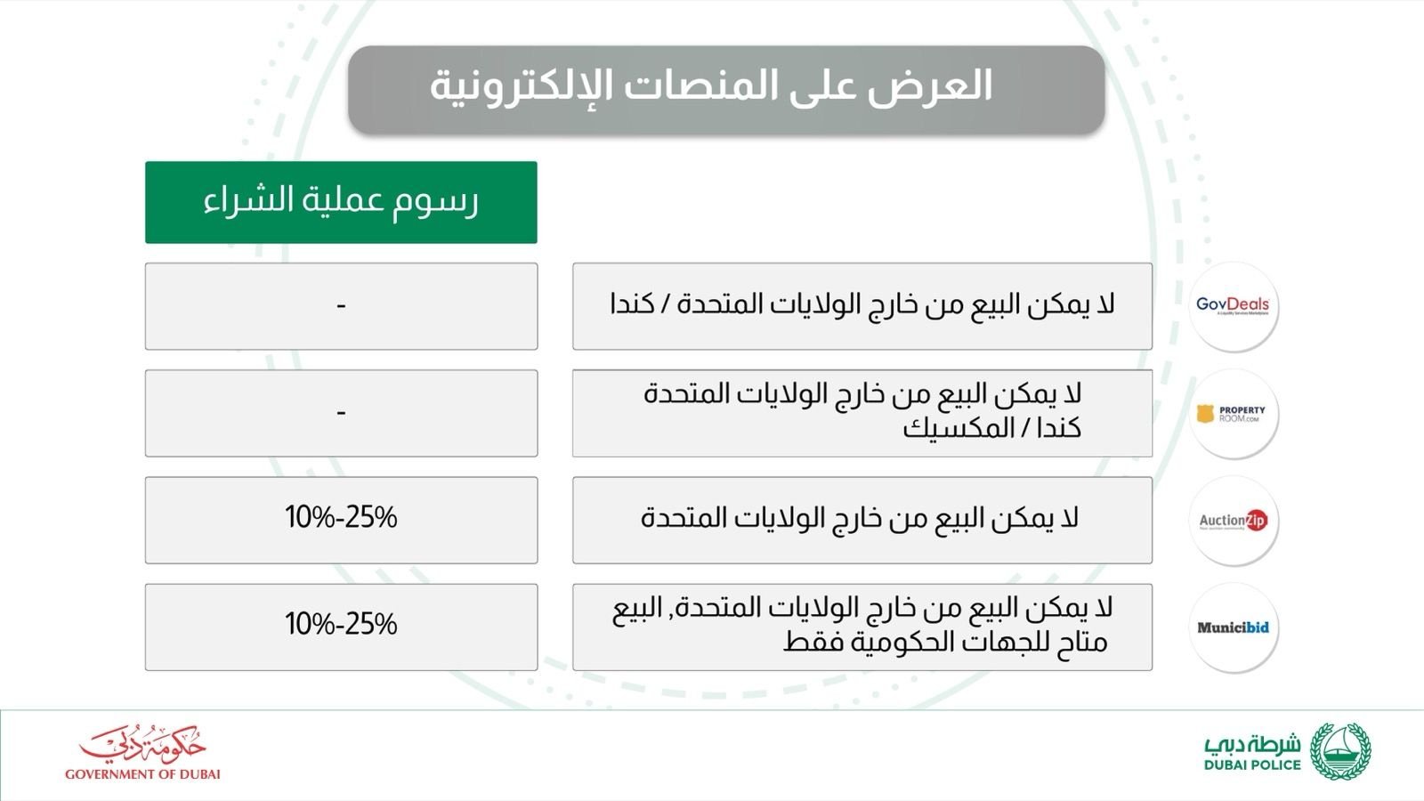International e-auction platform fee comparison matrix