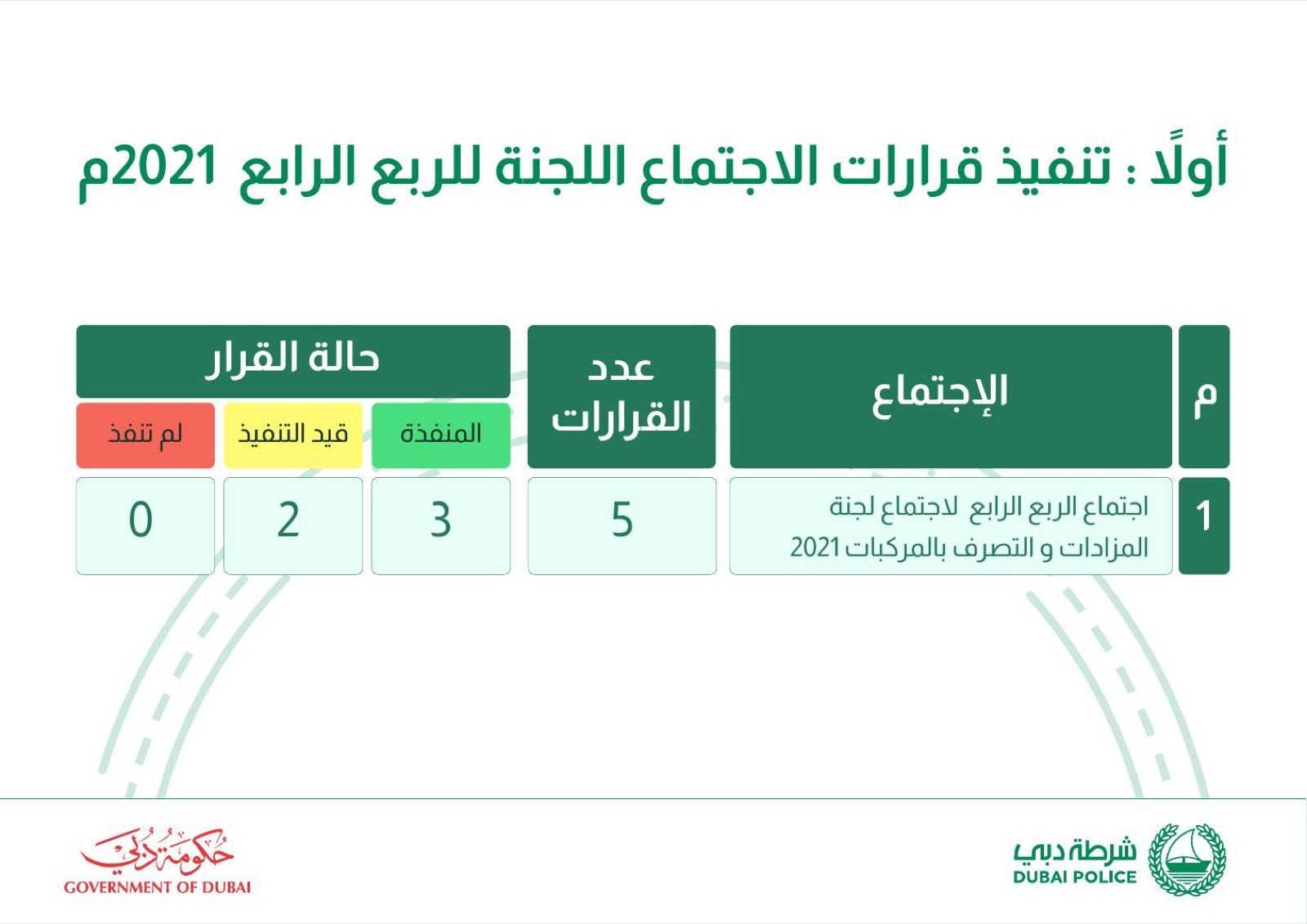 Committee decisions status table — Q4 2021, five decisions, three executed